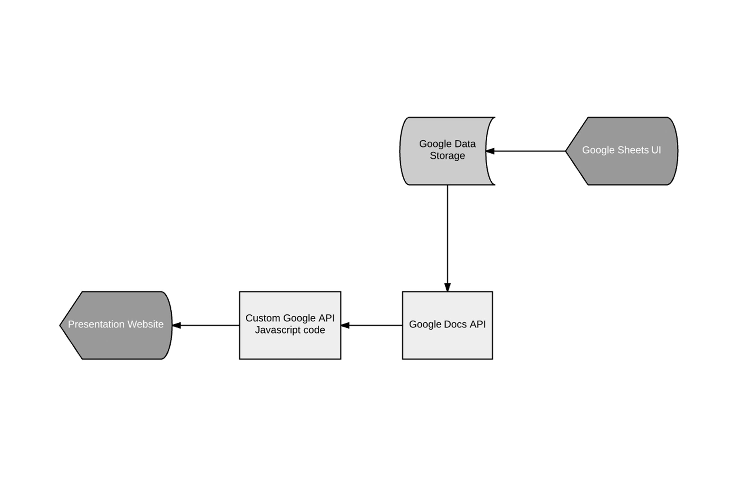 Digital report platform data flow